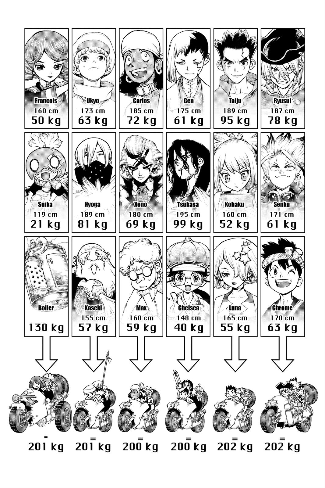 Read Dr. STONE ENGLISH Manga Online