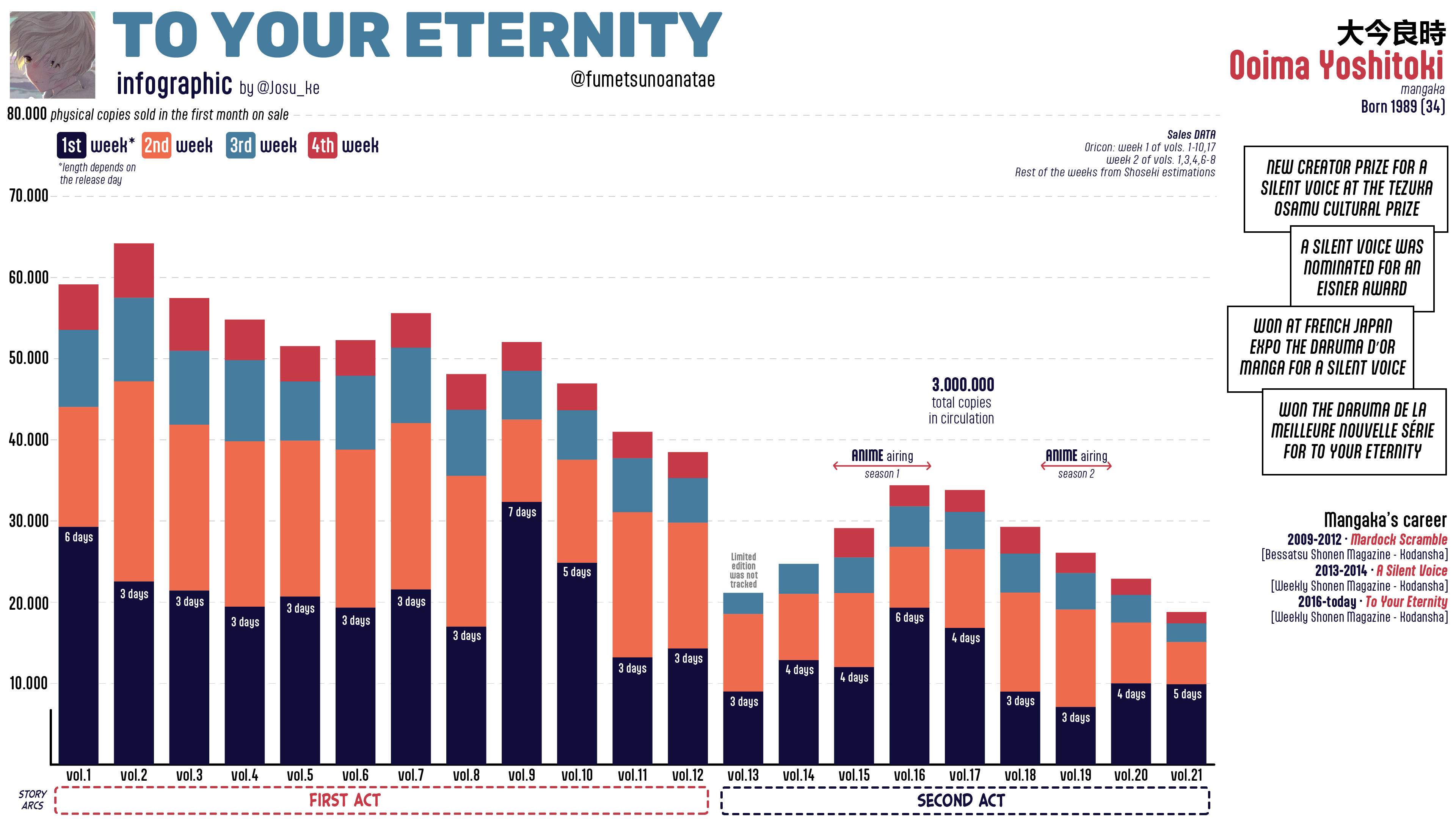 Read To Your Eternity Español Manga Online